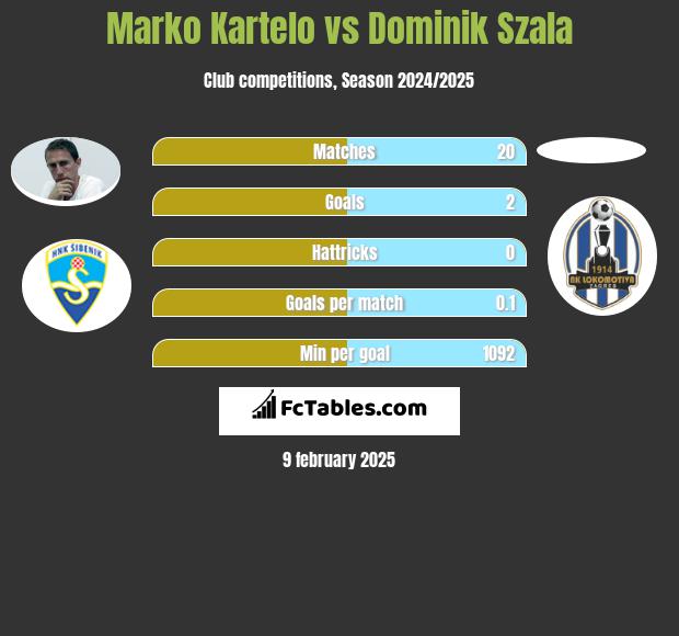 Marko Kartelo vs Dominik Szala h2h player stats