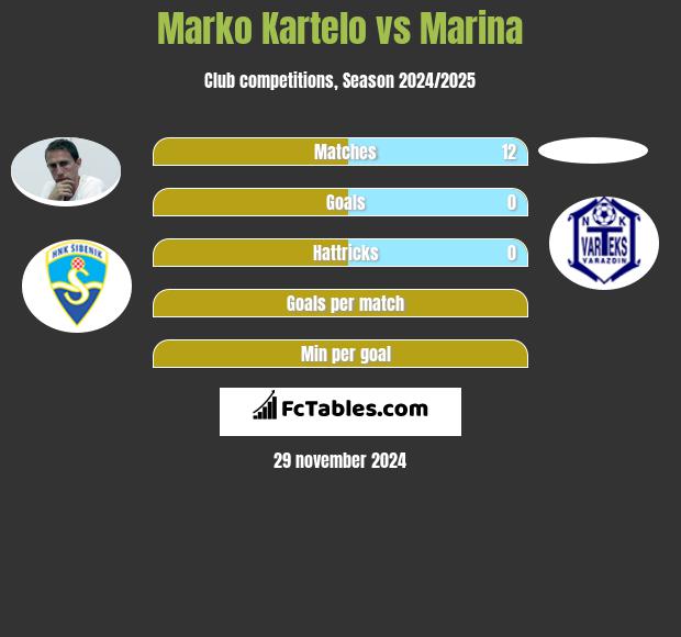 Marko Kartelo vs Marina h2h player stats