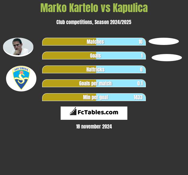 Marko Kartelo vs Kapulica h2h player stats