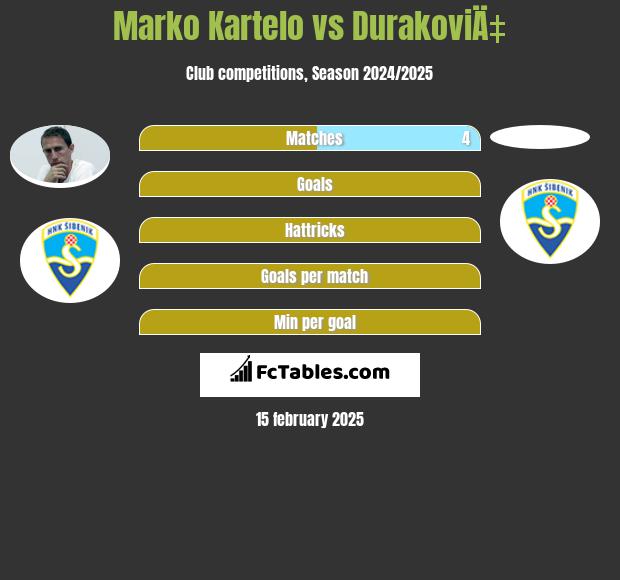 Marko Kartelo vs DurakoviÄ‡ h2h player stats