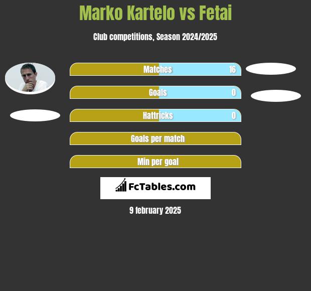 Marko Kartelo vs Fetai h2h player stats