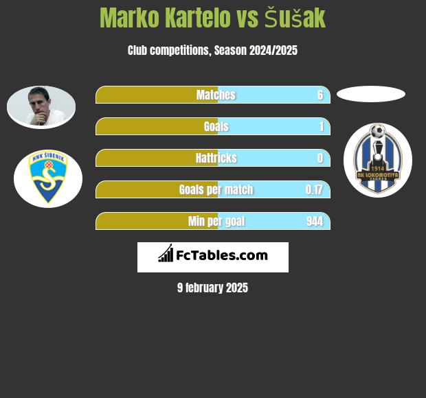 Marko Kartelo vs Šušak h2h player stats