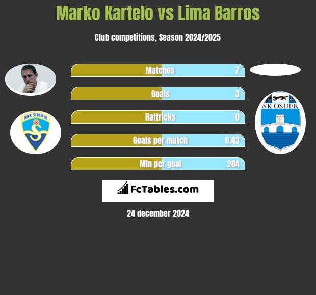 Marko Kartelo vs Lima Barros h2h player stats