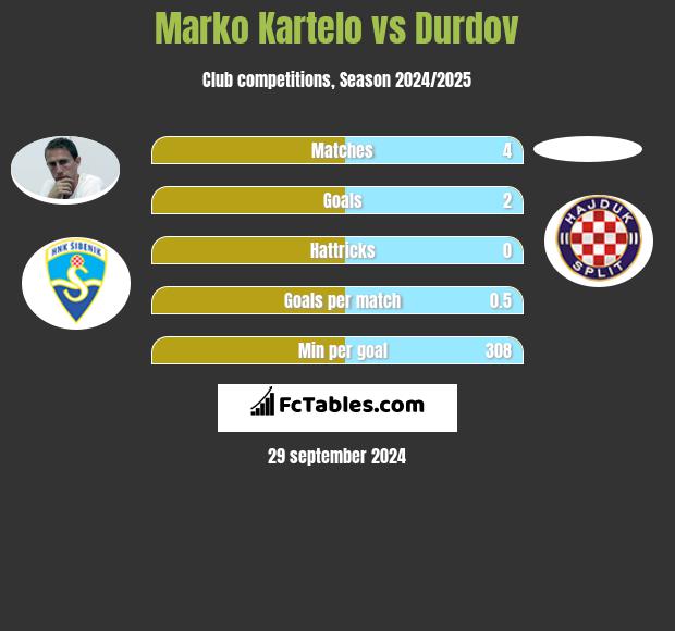 Marko Kartelo vs Durdov h2h player stats