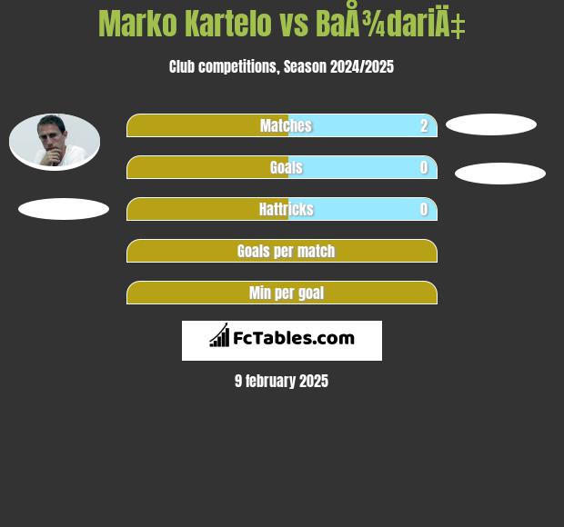 Marko Kartelo vs BaÅ¾dariÄ‡ h2h player stats