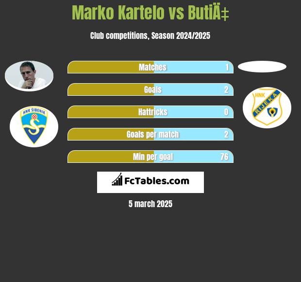 Marko Kartelo vs ButiÄ‡ h2h player stats