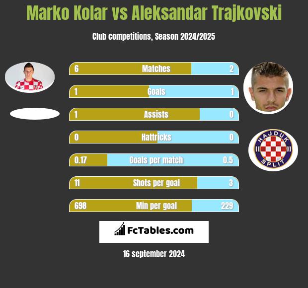 Marko Kolar vs Aleksandar Trajkovski h2h player stats