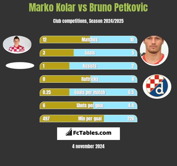 Marko Kolar vs Bruno Petkovic h2h player stats