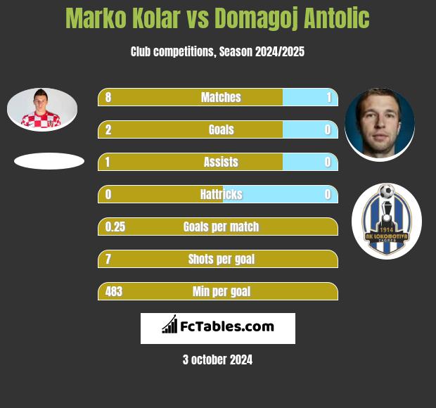 Marko Kolar vs Domagoj Antolić h2h player stats