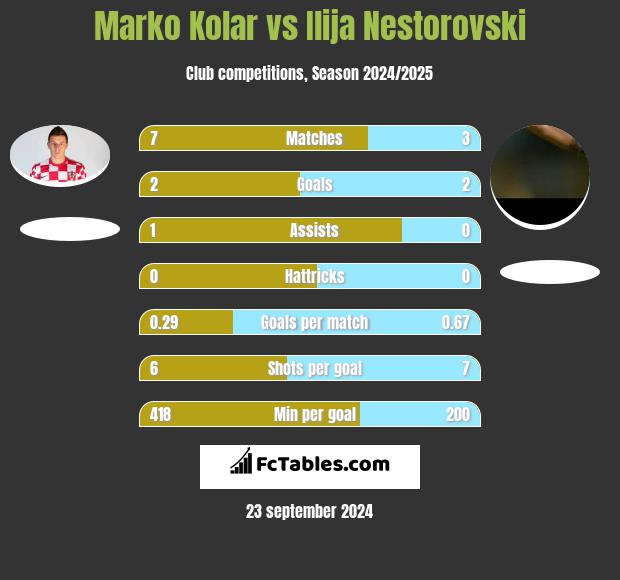 Marko Kolar vs Ilija Nestorovski h2h player stats