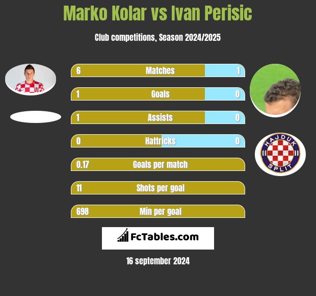 Marko Kolar vs Ivan Perisić h2h player stats