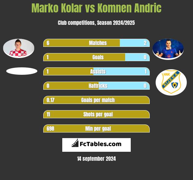 Marko Kolar vs Komnen Andric h2h player stats