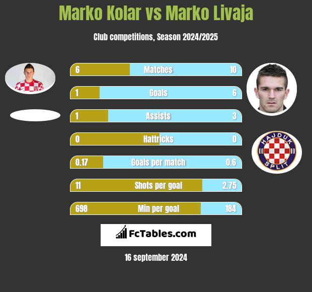 Marko Kolar vs Marko Livaja h2h player stats