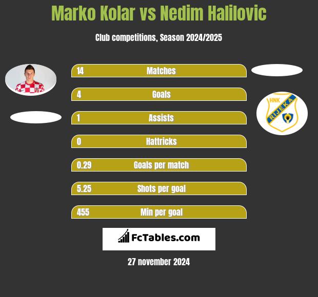 Marko Kolar vs Nedim Halilovic h2h player stats