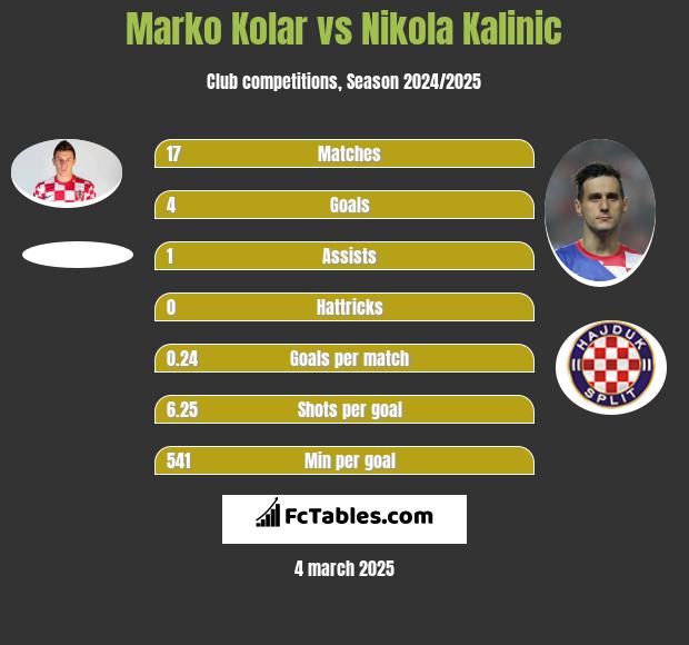 Marko Kolar vs Nikola Kalinic h2h player stats