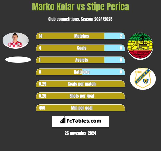 Marko Kolar vs Stipe Perica h2h player stats