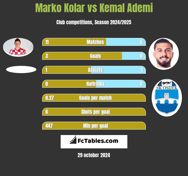 Marko Kolar vs Kemal Ademi h2h player stats