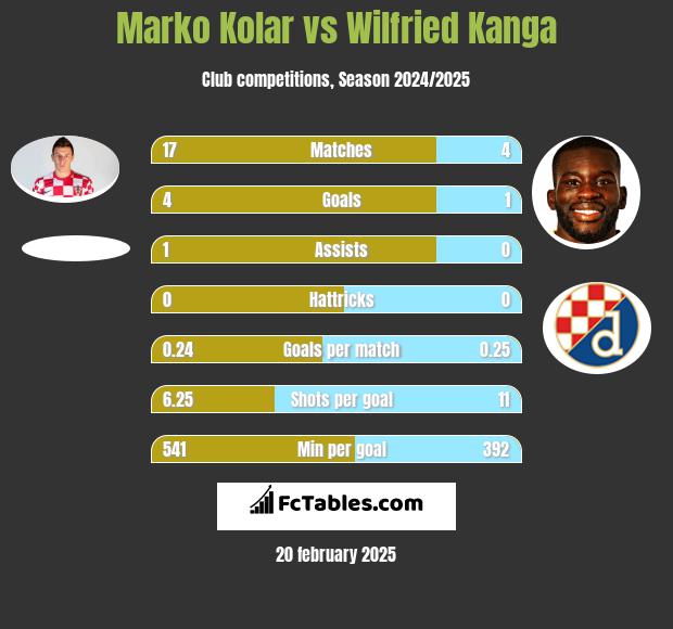 Marko Kolar vs Wilfried Kanga h2h player stats