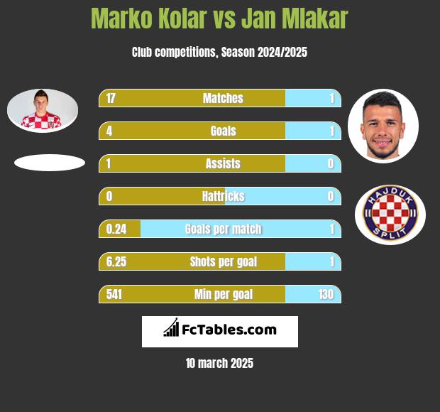 Marko Kolar vs Jan Mlakar h2h player stats