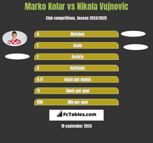 Marko Kolar vs Nikola Vujnovic h2h player stats