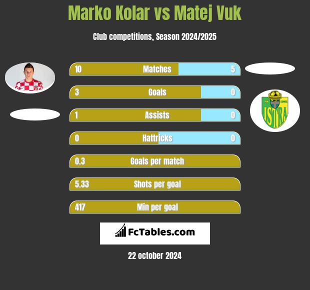 Marko Kolar vs Matej Vuk h2h player stats