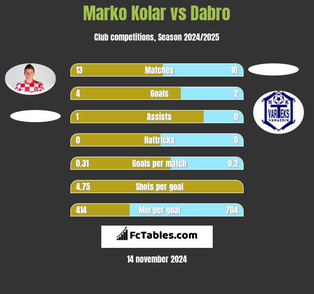 Marko Kolar vs Dabro h2h player stats