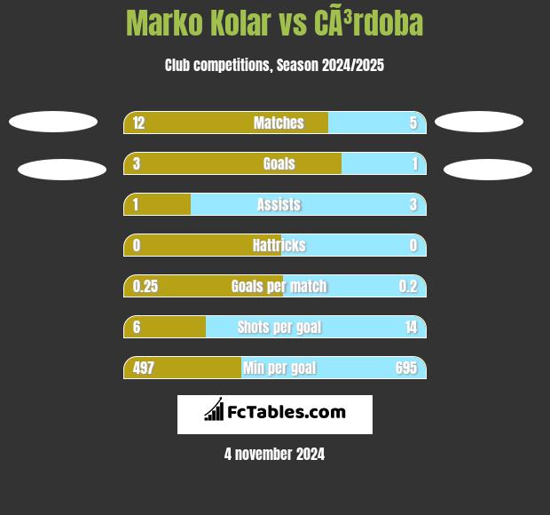 Marko Kolar vs CÃ³rdoba h2h player stats