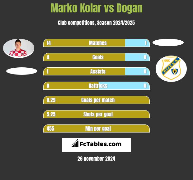 Marko Kolar vs Dogan h2h player stats