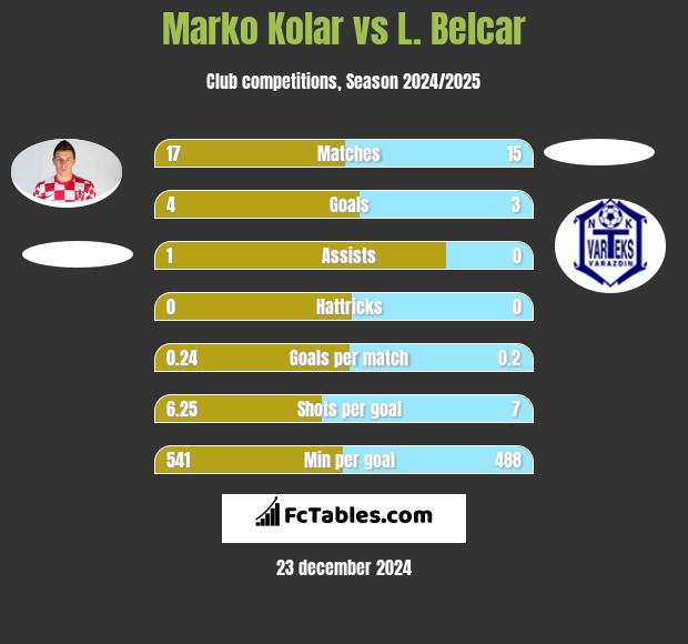 Marko Kolar vs L. Belcar h2h player stats