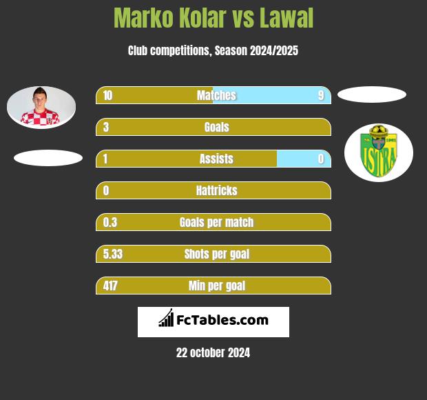 Marko Kolar vs Lawal h2h player stats