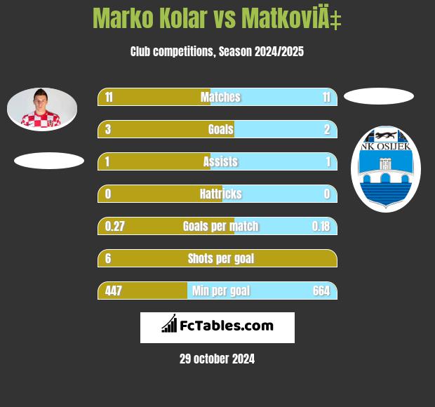 Marko Kolar vs MatkoviÄ‡ h2h player stats