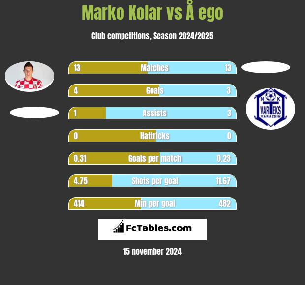 Marko Kolar vs Å ego h2h player stats