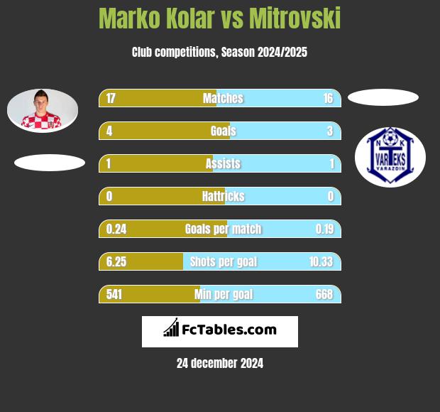 Marko Kolar vs Mitrovski h2h player stats