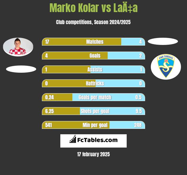 Marko Kolar vs LaÄ‡a h2h player stats