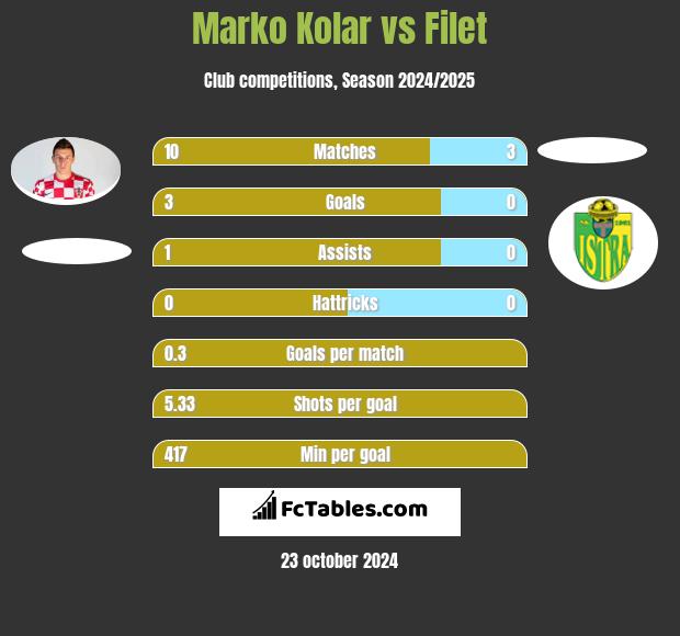 Marko Kolar vs Filet h2h player stats