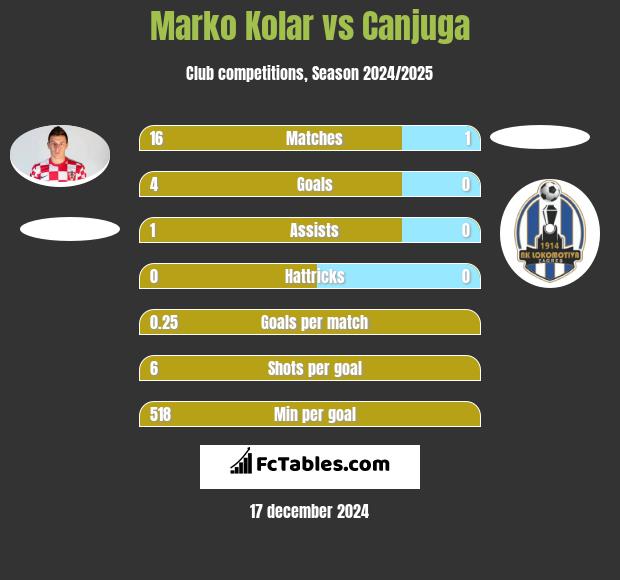 Marko Kolar vs Canjuga h2h player stats