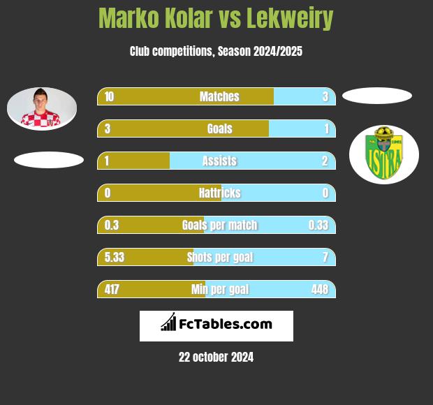 Marko Kolar vs Lekweiry h2h player stats