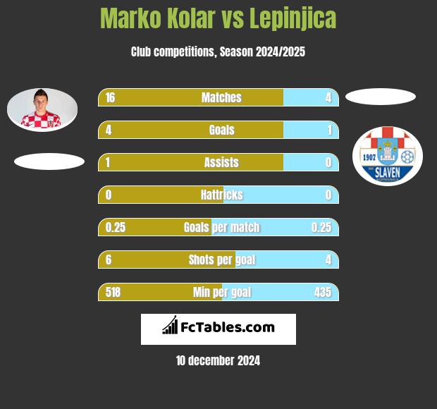 Marko Kolar vs Lepinjica h2h player stats