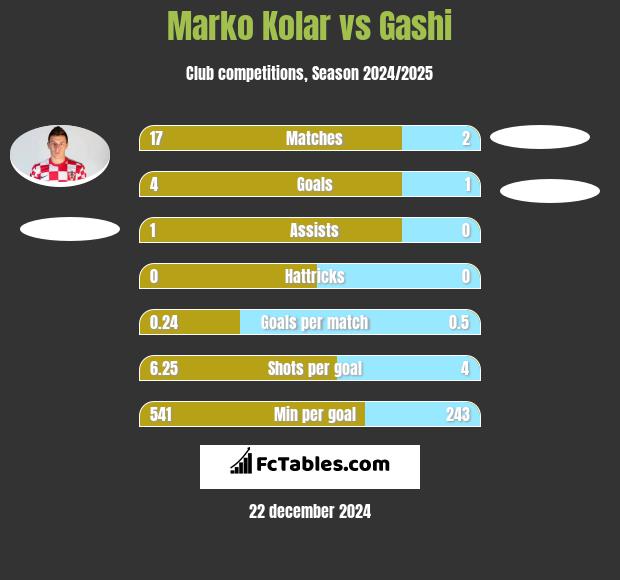 Marko Kolar vs Gashi h2h player stats