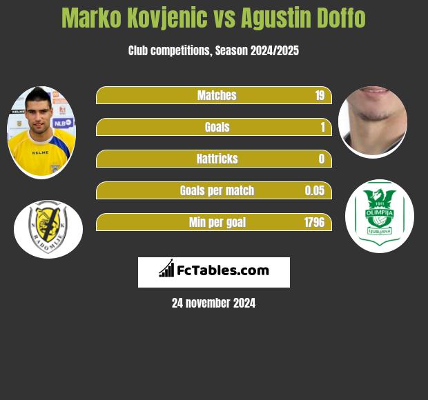 Marko Kovjenic vs Agustin Doffo h2h player stats