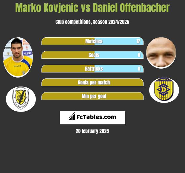 Marko Kovjenic vs Daniel Offenbacher h2h player stats