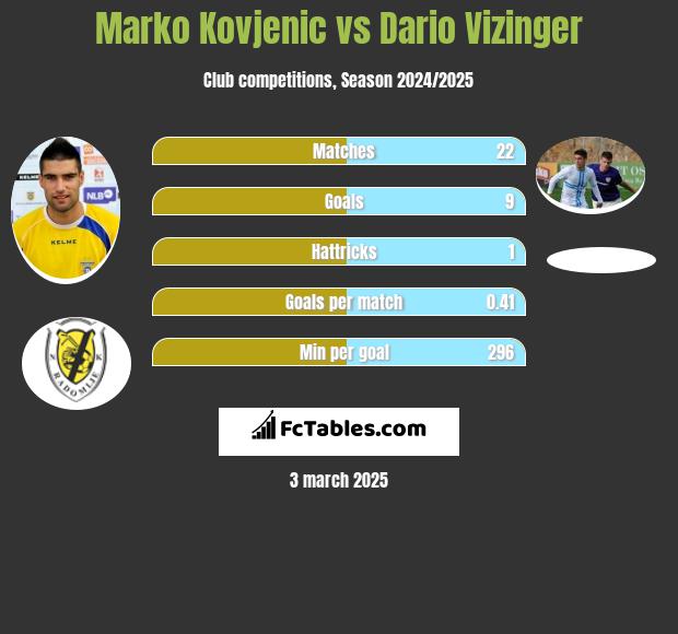 Marko Kovjenic vs Dario Vizinger h2h player stats