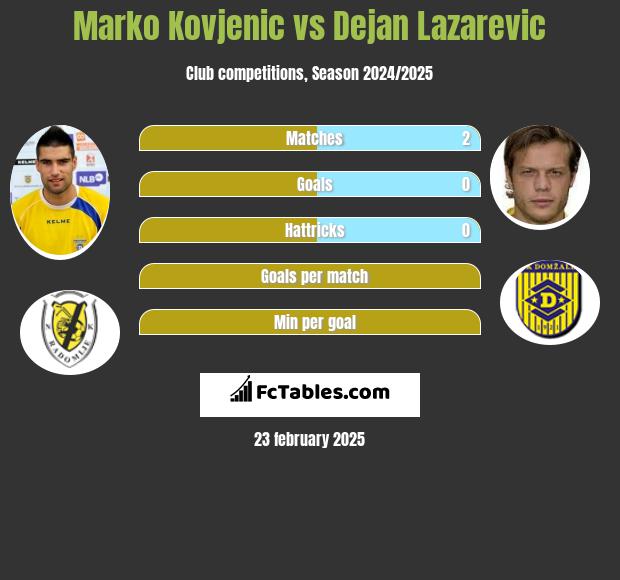 Marko Kovjenic vs Dejan Lazarevic h2h player stats