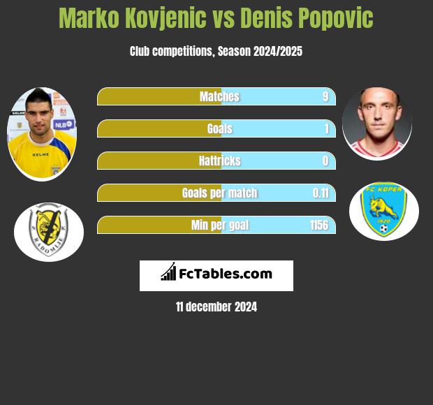 Marko Kovjenic vs Denis Popović h2h player stats