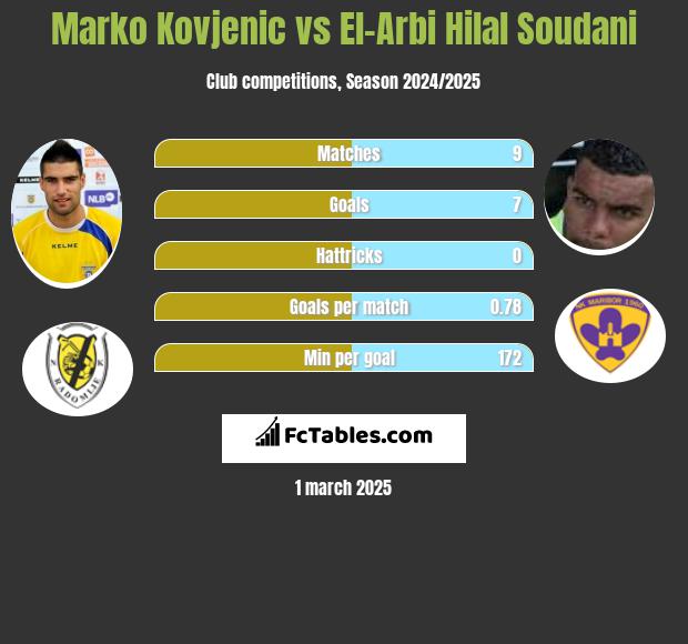 Marko Kovjenic vs El-Arabi Soudani h2h player stats