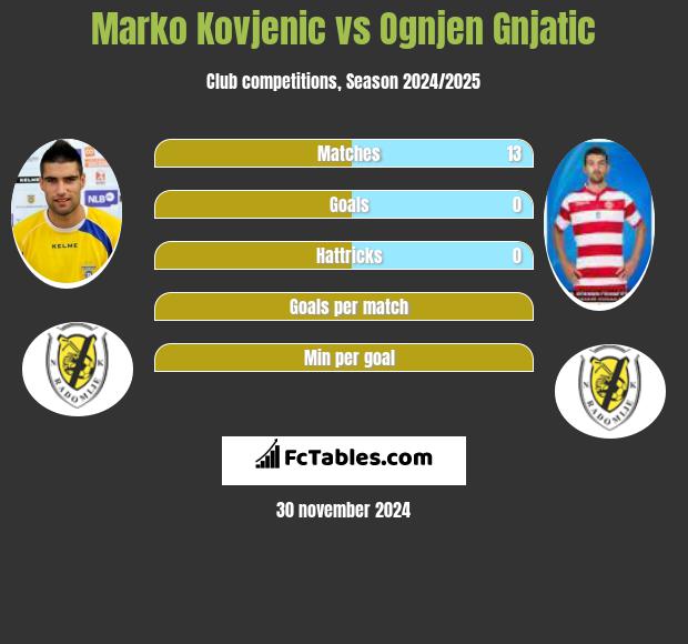 Marko Kovjenic vs Ognjen Gnjatic h2h player stats