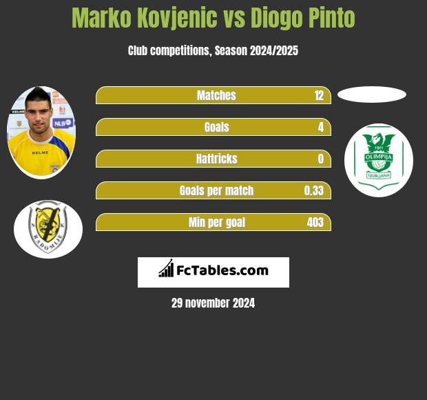 Marko Kovjenic vs Diogo Pinto h2h player stats