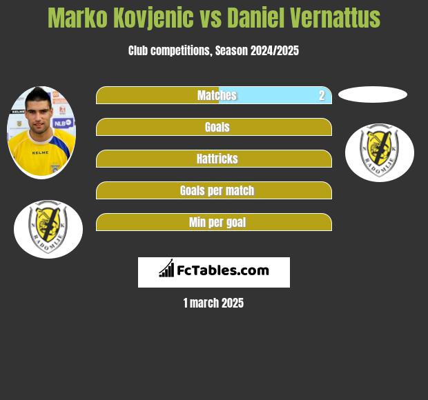 Marko Kovjenic vs Daniel Vernattus h2h player stats