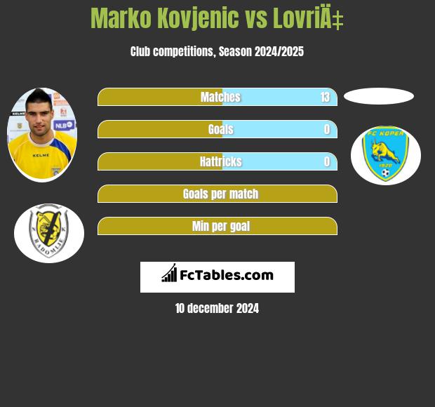 Marko Kovjenic vs LovriÄ‡ h2h player stats