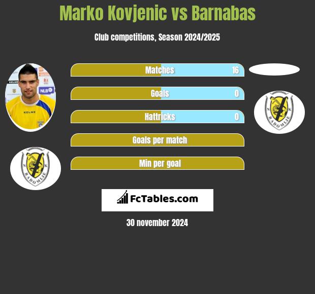 Marko Kovjenic vs Barnabas h2h player stats